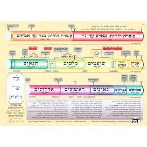 Picture of Luach Seder Hadoros Chart Set 11 Laminated Cards Hebrew Large Size